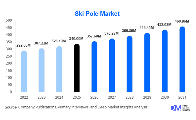 Ski Pole Market