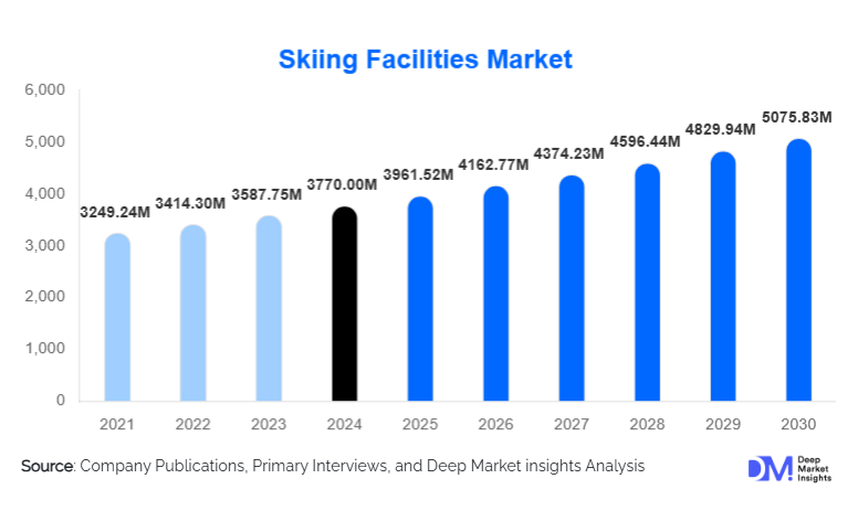Skiing Facilities Market Size, Share & Growth Report | 2030