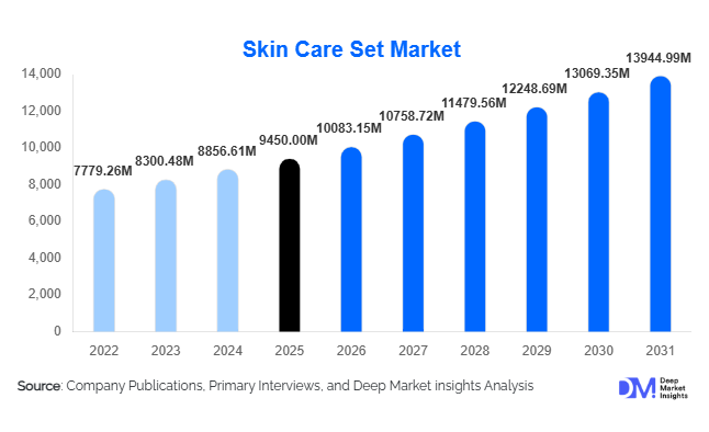Skin Care Set Market Size, Share & Growth Report | 2031