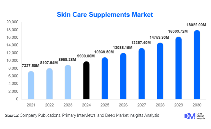 Skin Care Supplements Market Size, Share & Growth Forecast Report | 2030