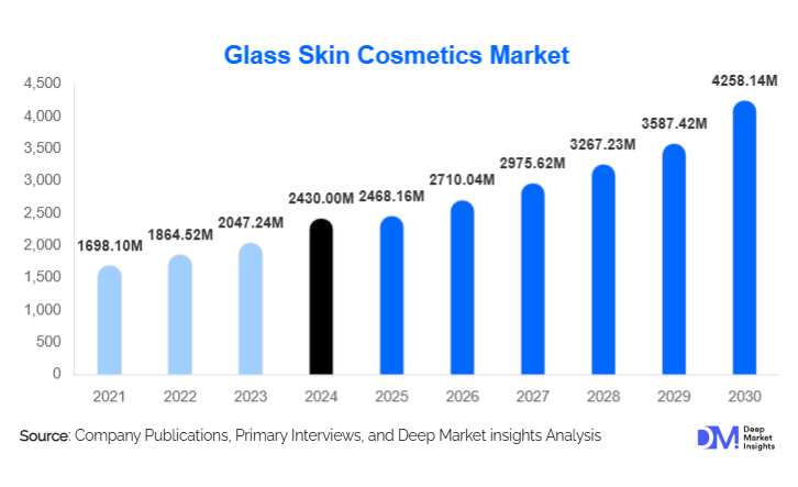 Glass Skin Cosmetics Market Size, Trends & Growth Report | 2030