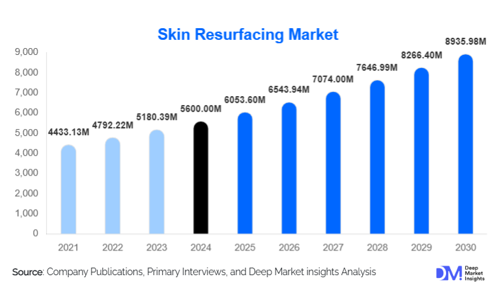 Skin Resurfacing Market