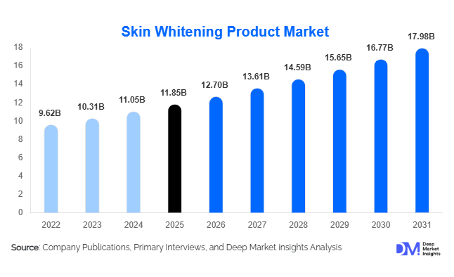 Skin Whitening Product Market Size, Share & Growth Report | 2031