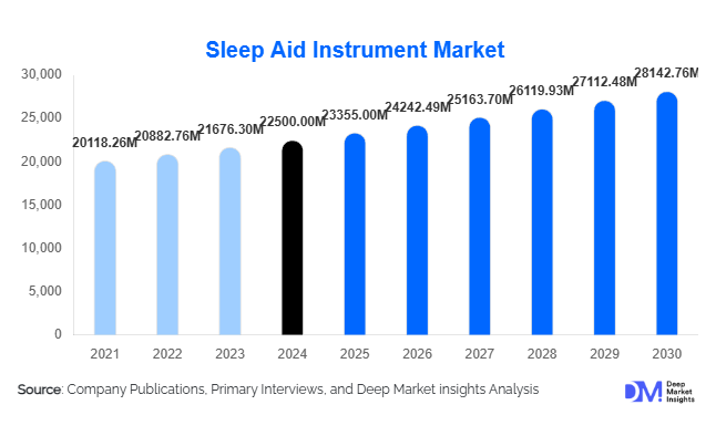 Sleep Aid Instrument Market Size, Share & Growth Report | 2030