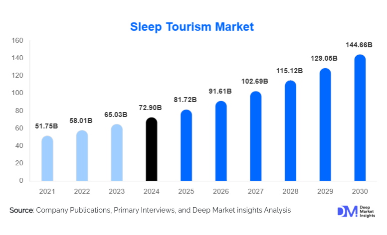 Sleep Tourism Market Size, Trends & Growth By 2030