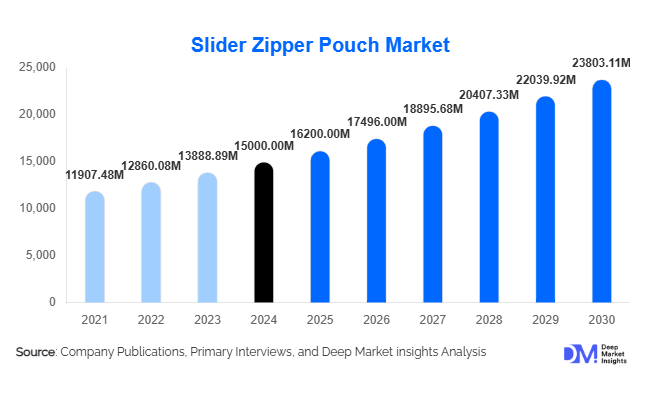 Slider Zipper Pouch Market Size, Share & Growth Report | 2030