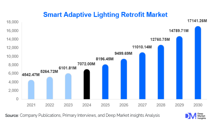 Smart Adaptive Lighting Retrofit Market Size, Trends & Growth Report | 2030