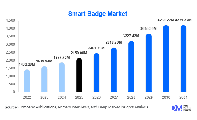 Smart Badge Market