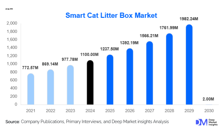 Smart Cat Litter Box Market Size, Trends & Growth By 2030