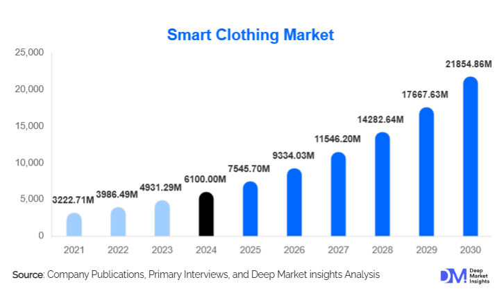 Smart Clothing Market Size, Share & Growth Report | 2030