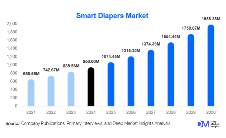 Smart Diapers Market