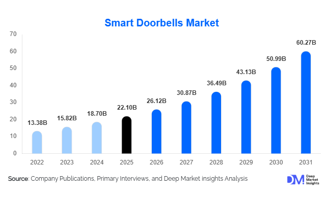 Smart Doorbells Market Size, Share & Growth Report | 2031