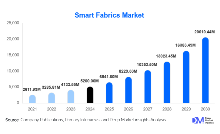 Smart Fabrics Market Size, Share & Growth Forecast Report | 2030