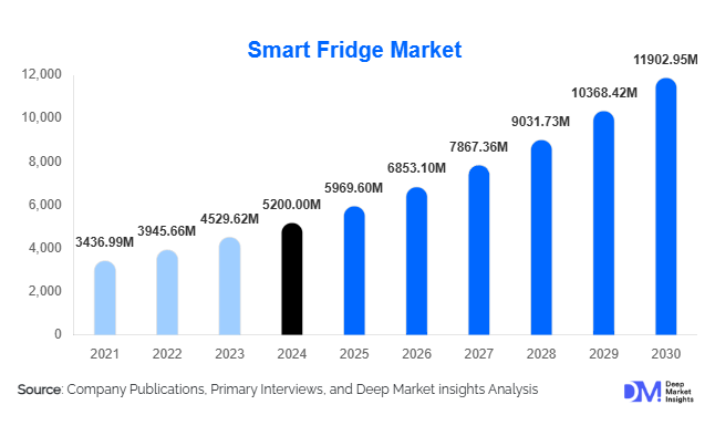 Smart Fridge Market Size, Share & Growth Report | 2030