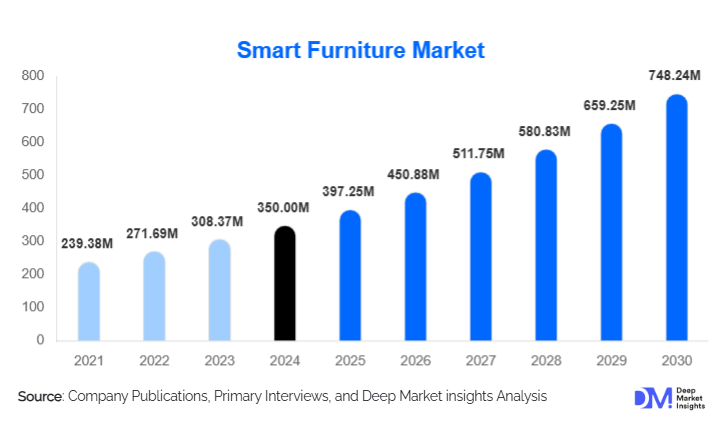 Smart Furniture Market Size, Share & Growth Report | 2030