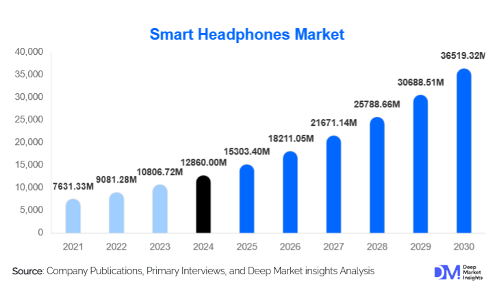 Smart Headphones Market Size, Trends & Growth Report | 2030