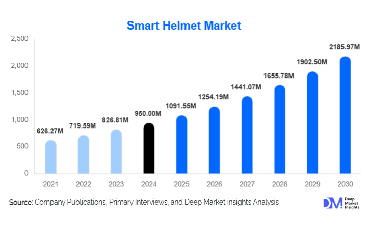 Smart Helmet Market Size, Share & Growth Report | 2030