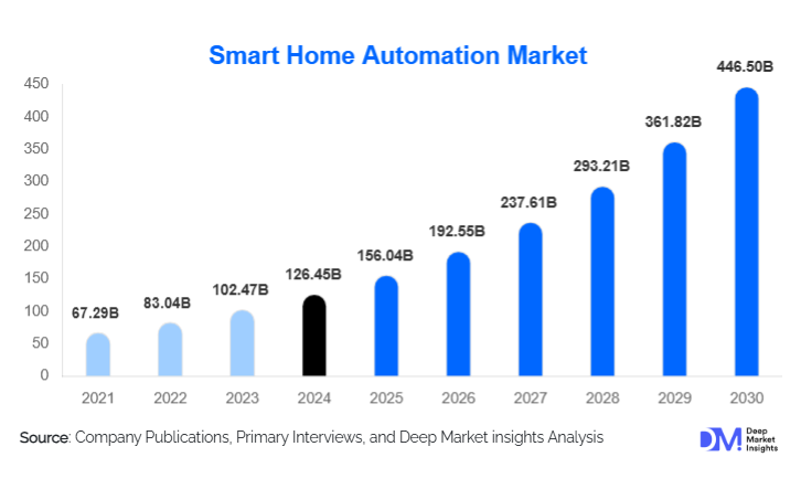 Smart Home Automation Market Size, Share & Growth Report | 2030