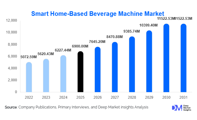 Smart Home-Based Beverage Machine Market Size, Share & Growth Report | 2031
