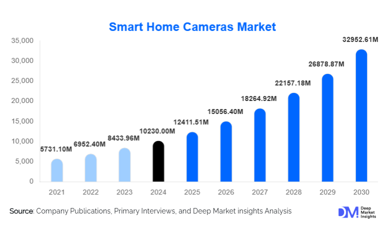 Smart Home Cameras Market Size, Share & Growth By 2030