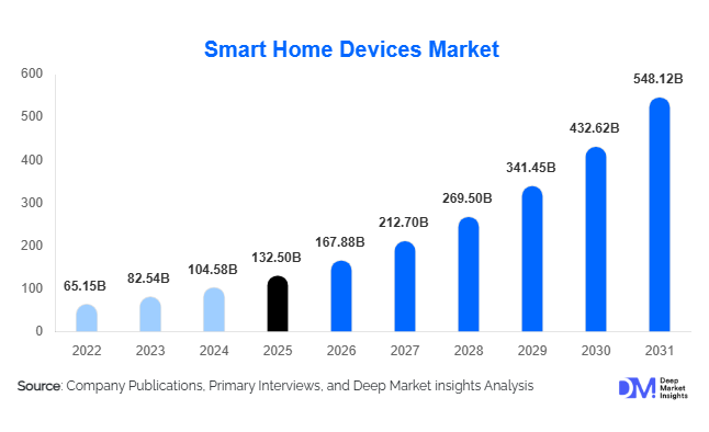 Smart Home Devices Market Size, Share & Growth Report | 2031