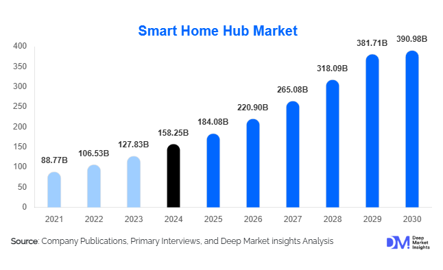 Smart Home Hub Market 