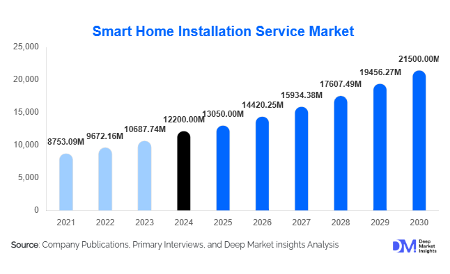 Smart Home Installation Service Market Size, Share & Growth Report | 2030