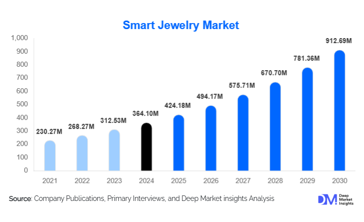 Smart Jewelry Market Size, Trends & Growth By 2030