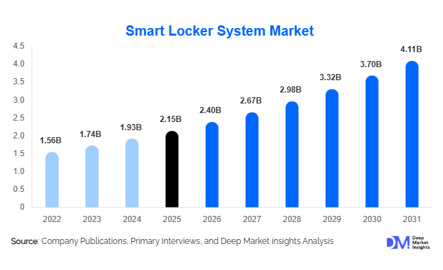 Smart Locker System Market Size, Share & Growth Report | 2031