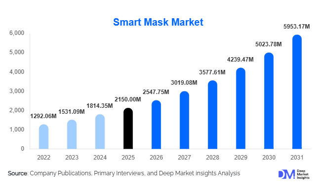 Smart Mask Market Size, Share & Growth Report | 2031