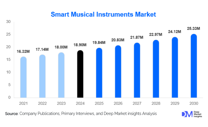 Smart Musical Instruments Market Market Size, Trends & Growth Report | 2030