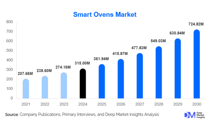 Smart Ovens Market Size, Share & Growth Report | 2030