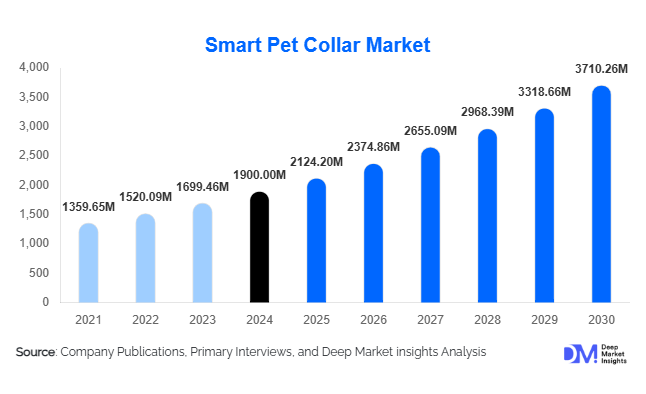 Smart Pet Collar Market Size, Share & Growth Report | 2030