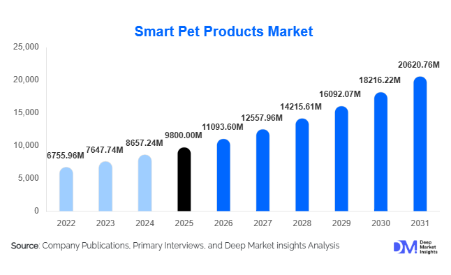 Smart Pet Products Market Size, Share & Growth Report | 2031