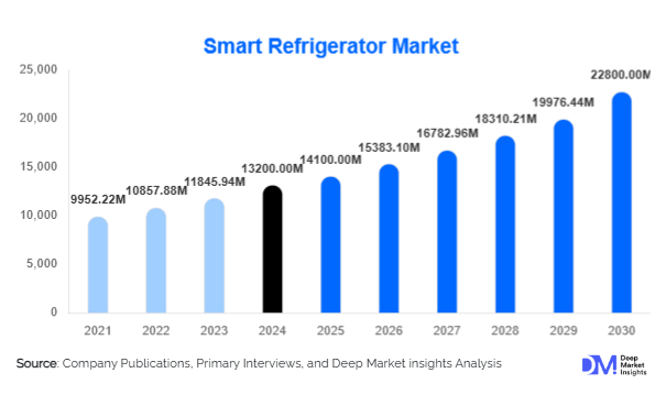 Smart Refrigerator Market