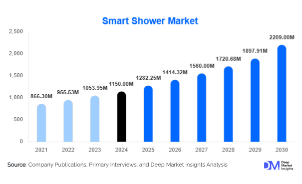 Smart Shower Market