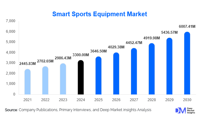 Smart Sports Equipment Market Size 2030 | Industry Growth & Forecast
