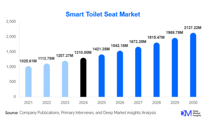 Smart Toilet Seat Market Size, Share, Trends & Forecast | 2030