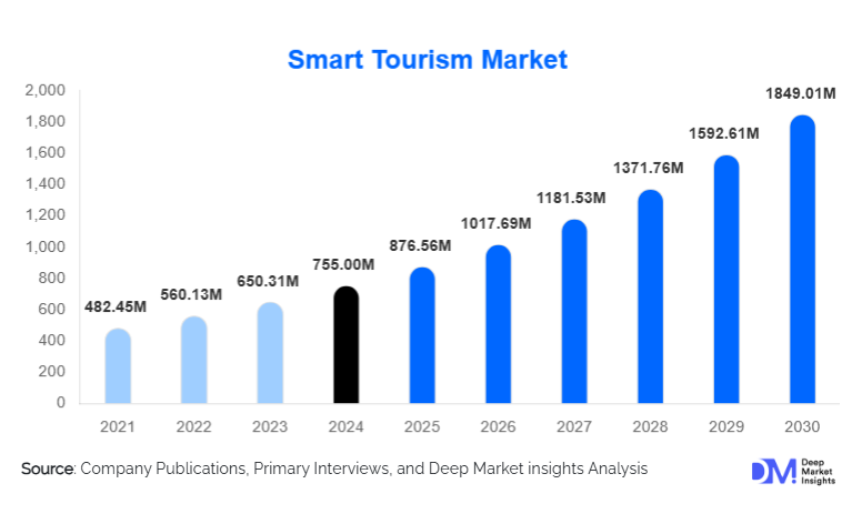 Smart Tourism Market Size, Trends & Growth Analysis By 2030