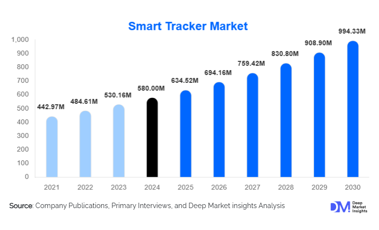 Smart Tracker Market Size, Trends & Growth By 2030