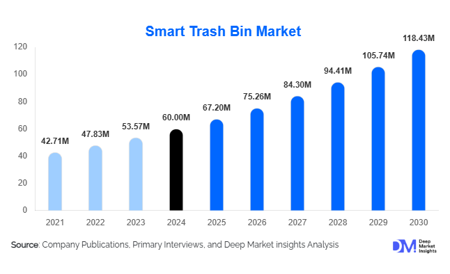 Smart Trash Bin Market Size, Share & Growth Forecast Report | 2030