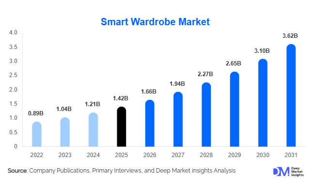 Smart Wardrobe Market Size, Share & Growth Report | 2031