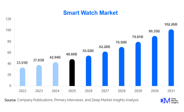 Smart Watch Market Size, Share & Growth Report | 2031