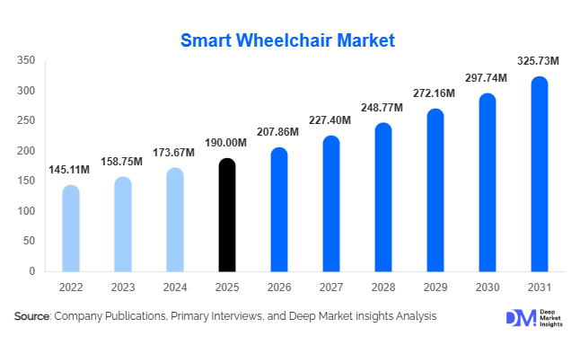 Smart Wheelchair Market Size, Share & Growth Report | 2031