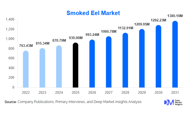 Smoked Eel Market Size, Share & Growth Report | 2031