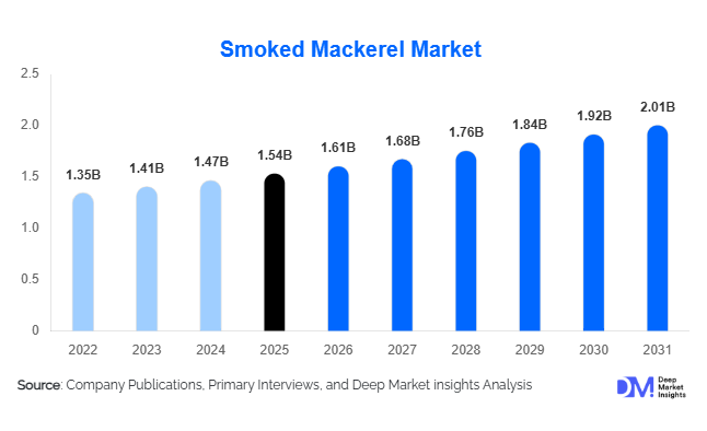 Smoked Mackerel Market Size, Share & Growth Report | 2031