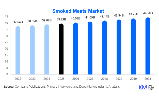 Smoked Meats Market Size, Share & Growth Report | 2031