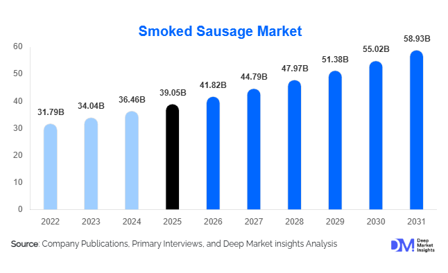 Smoked Sausage Market Size, Share & Growth Report | 2031