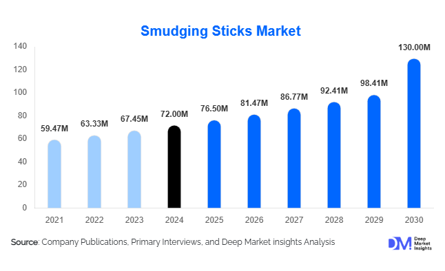 Smudging Sticks Market Size, Trends & Opportunities Report 2030