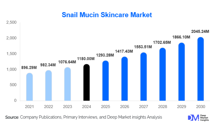 Snail Mucin Skincare Market
